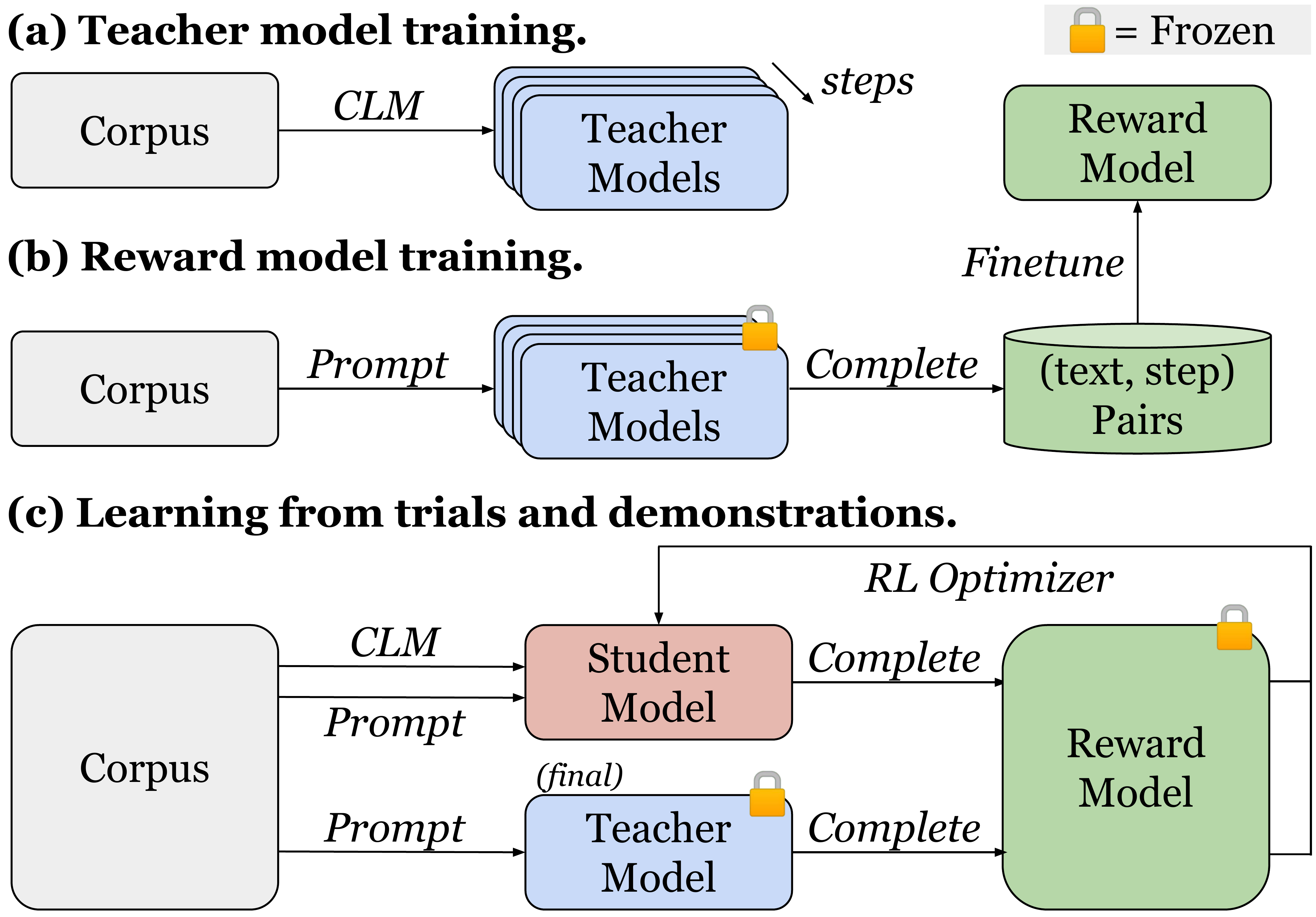 Trial-and-Demonstration (TnD) framework illustration
