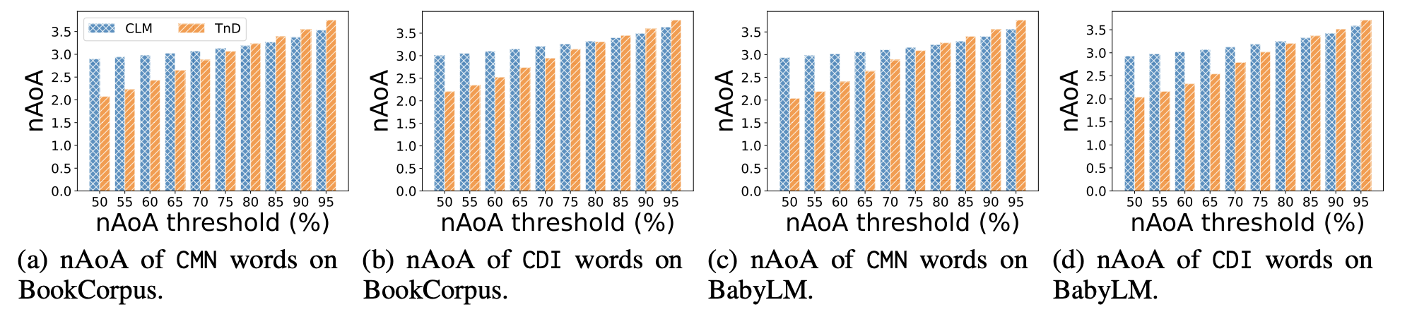 Performance on smaller models