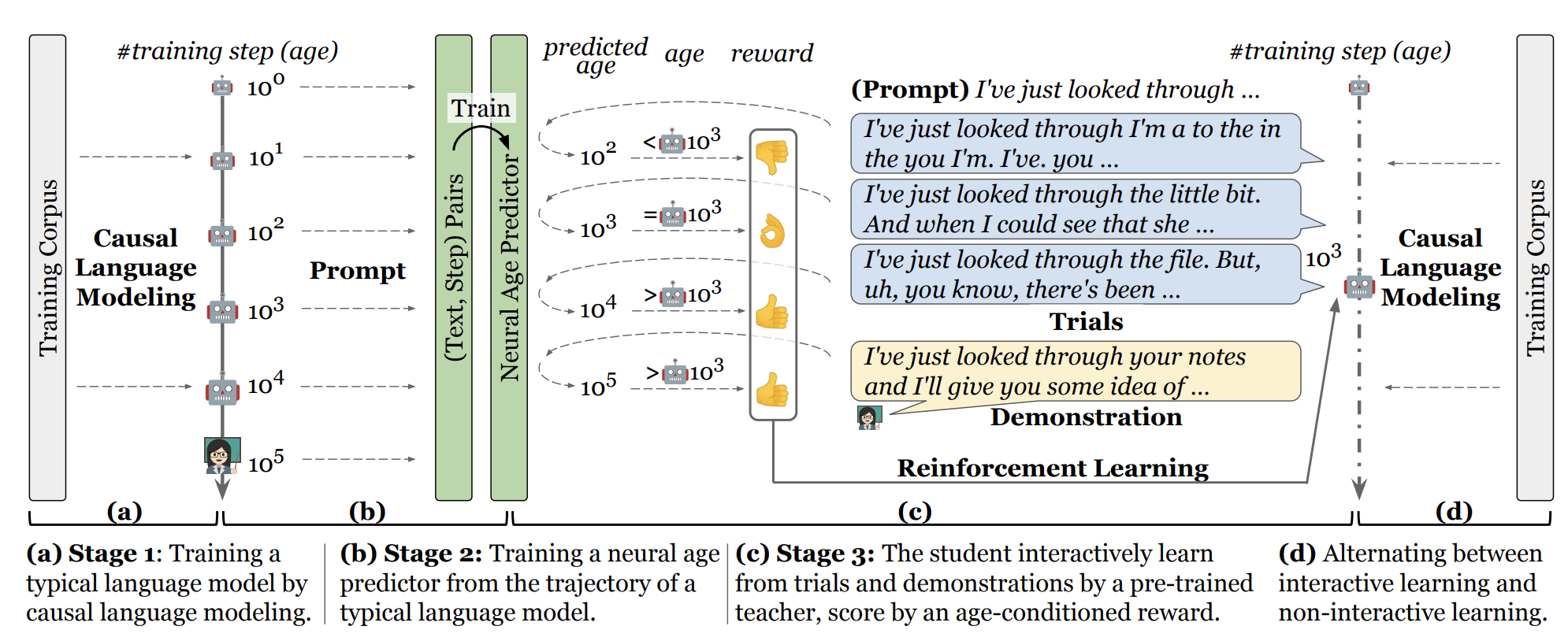 Learning curves for different models