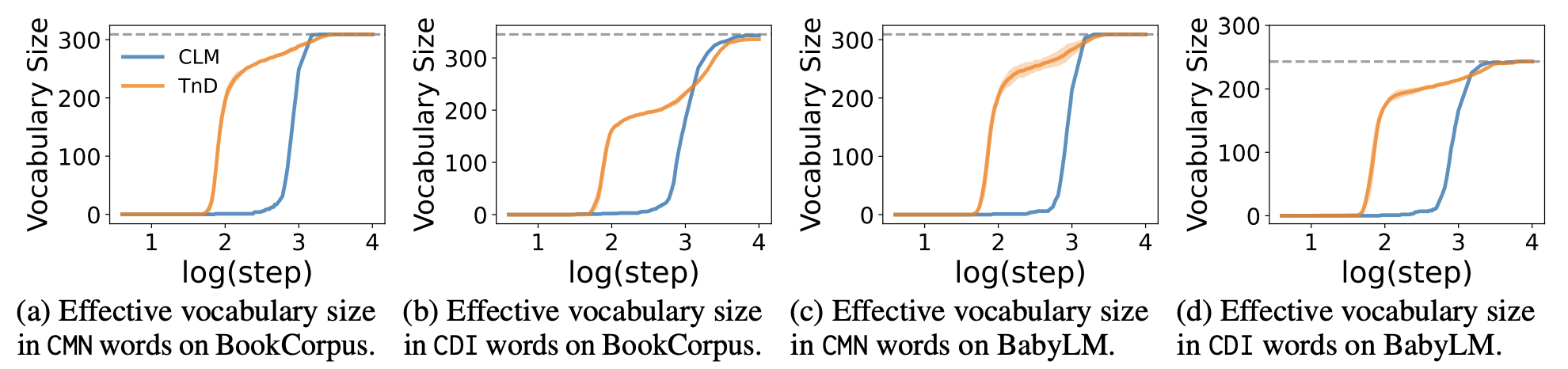 Word frequency in trials
