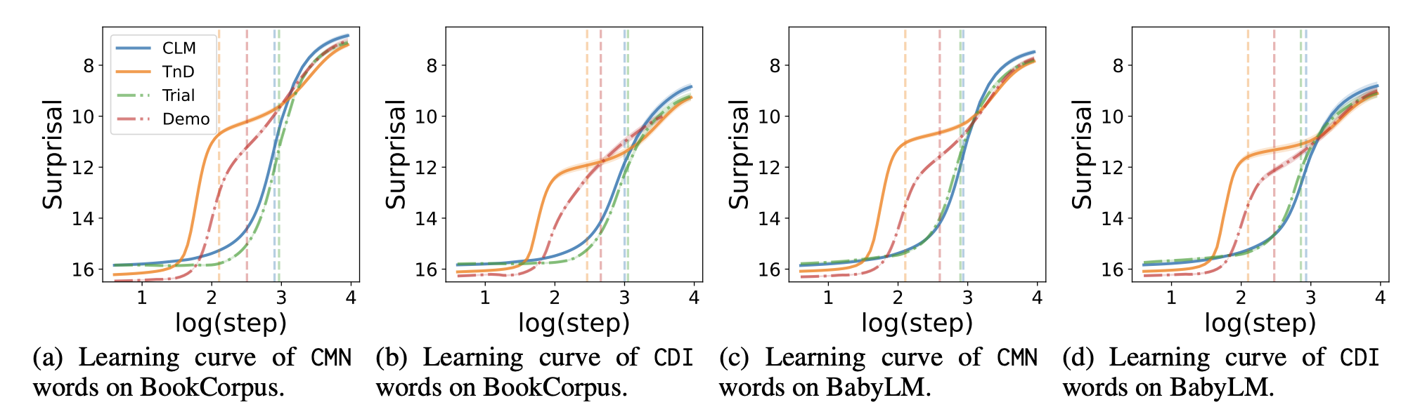 Effective vocabulary size growth