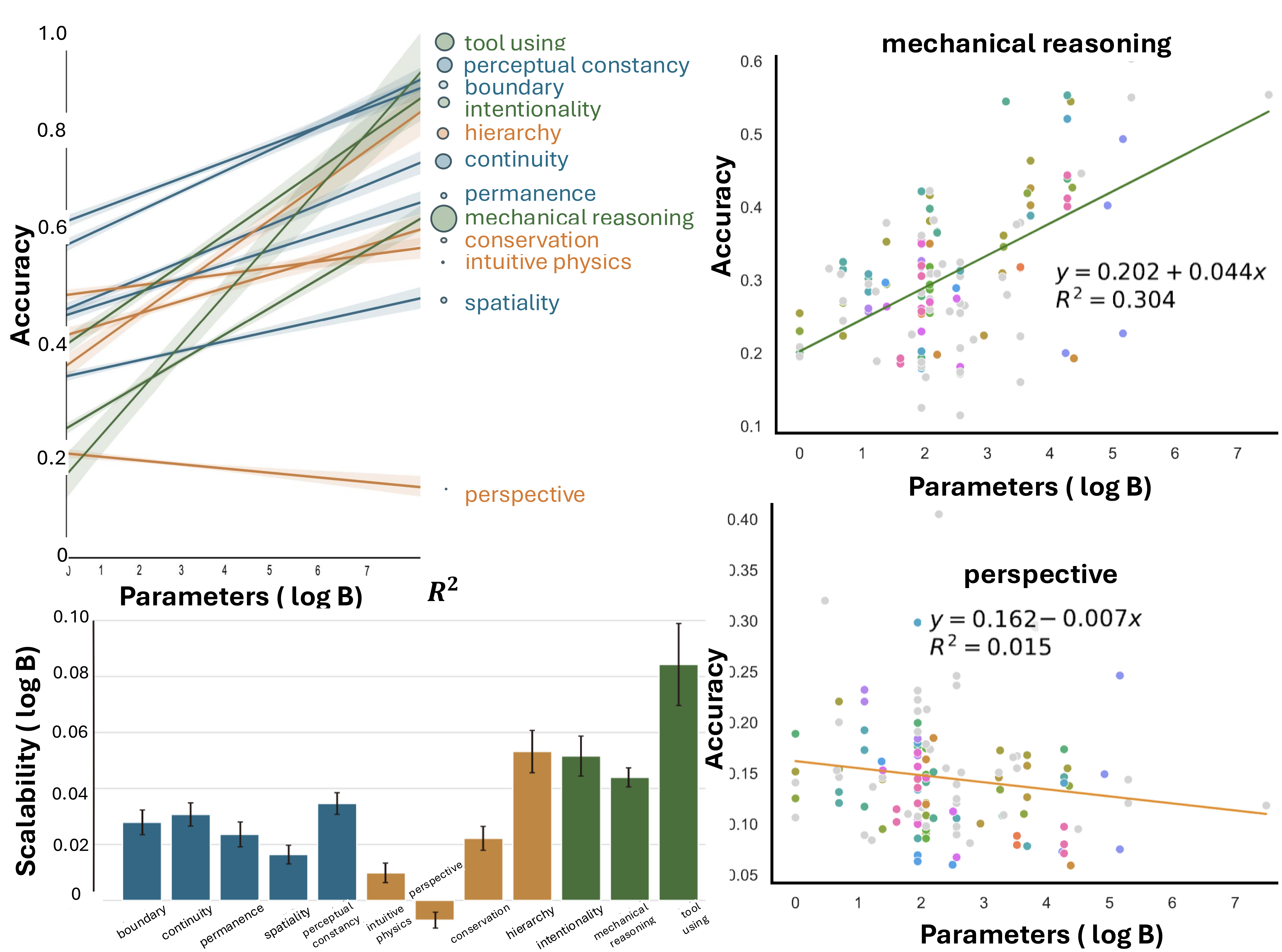 Relationship between model performance and size