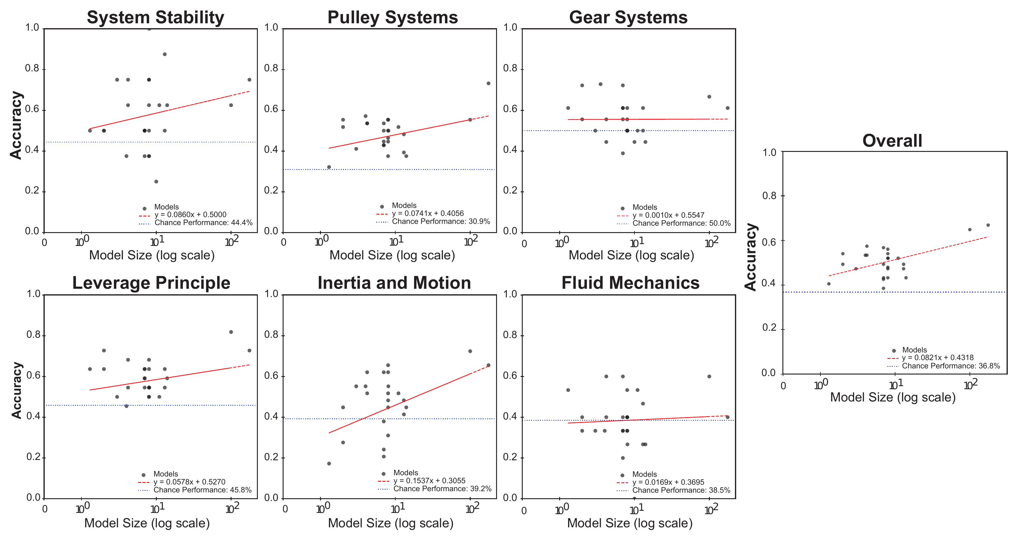 Relationship between model performance and size