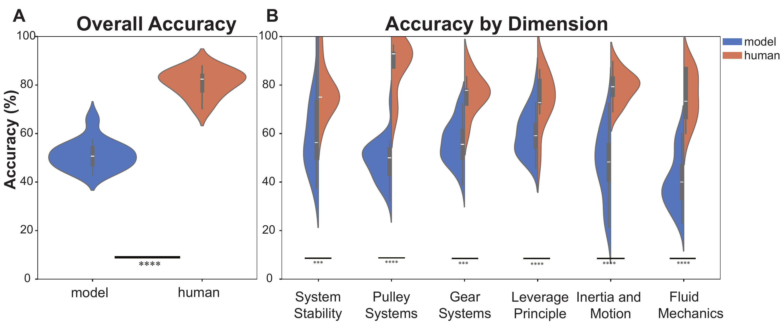 Overall and dimension-wise accuracy