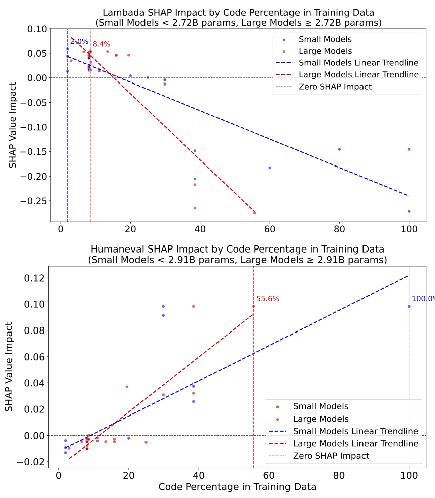 Code effect on performance