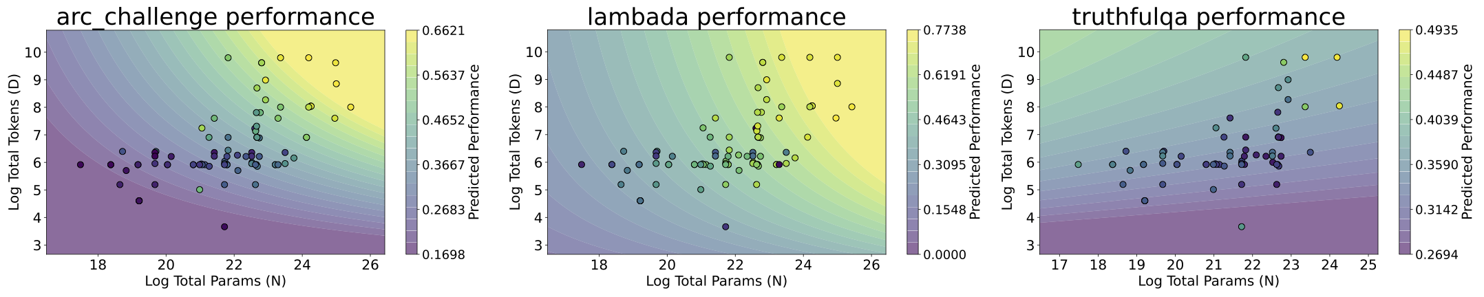 Different tasks, different scaling trends