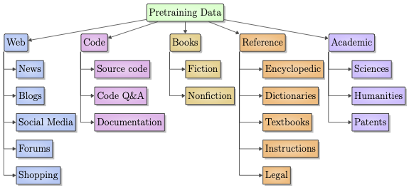 Data taxonomy