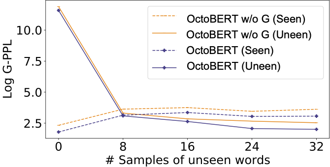 Graph showing performance on multi-class incremental learning