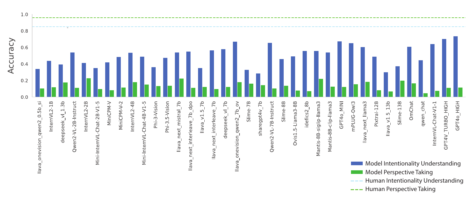 VLMs' Performance on IntentBench and PerspectBench As Compared to Human Baseline